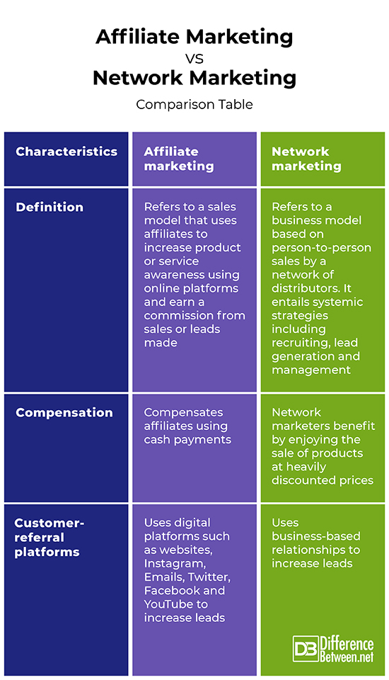 What is the Difference between Affiliate Marketing And Network Marketing